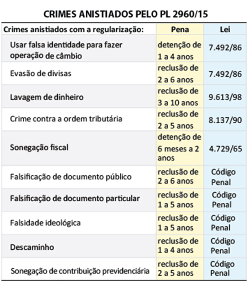 Dados 001 crimes anistiados